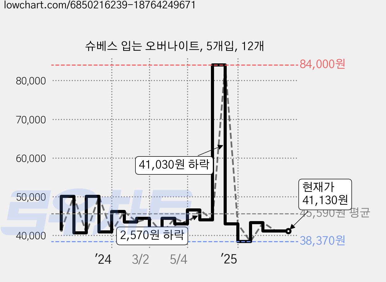 슈베스 입는 오버나이트, 5개입, 12개 가격 변동 차트, 현재가 41,130원, 관측 최저가 38,370원
