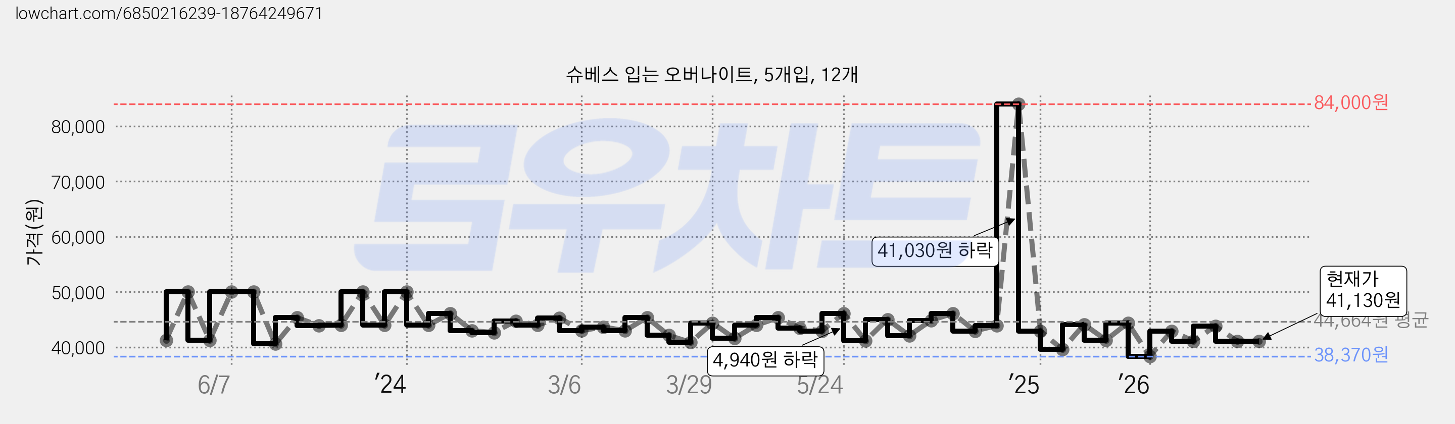 슈베스 입는 오버나이트, 5개입, 12개 가격 변동 차트, 현재가 41,130원, 관측 최저가 38,370원