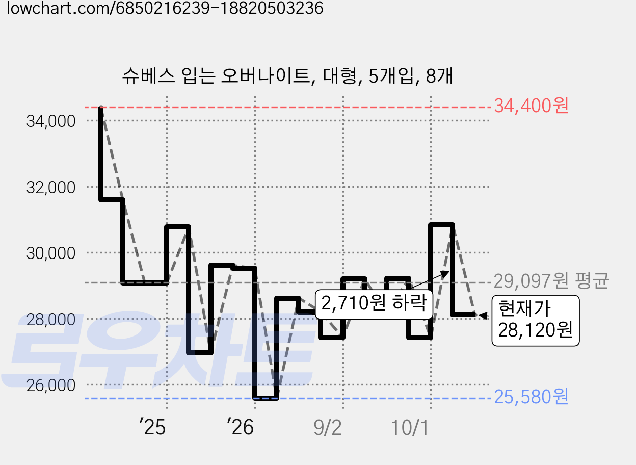 슈베스 입는 오버나이트, 대형, 5개입, 8개 가격 변동 차트, 현재가 28,120원, 관측 최저가 25,580원