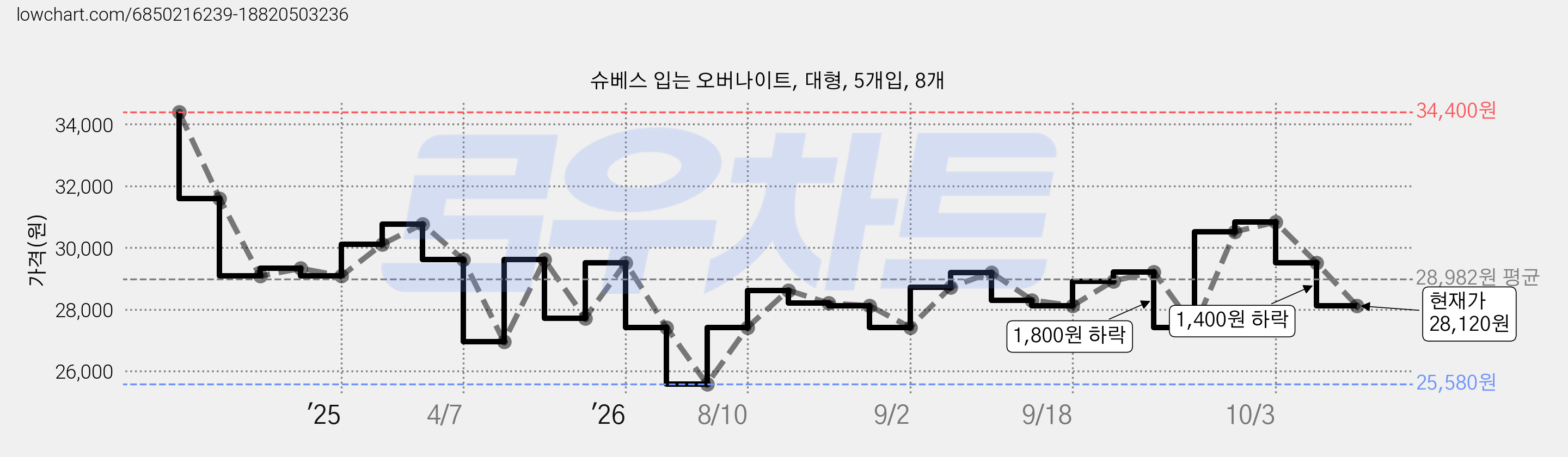 슈베스 입는 오버나이트, 대형, 5개입, 8개 가격 변동 차트, 현재가 28,120원, 관측 최저가 25,580원