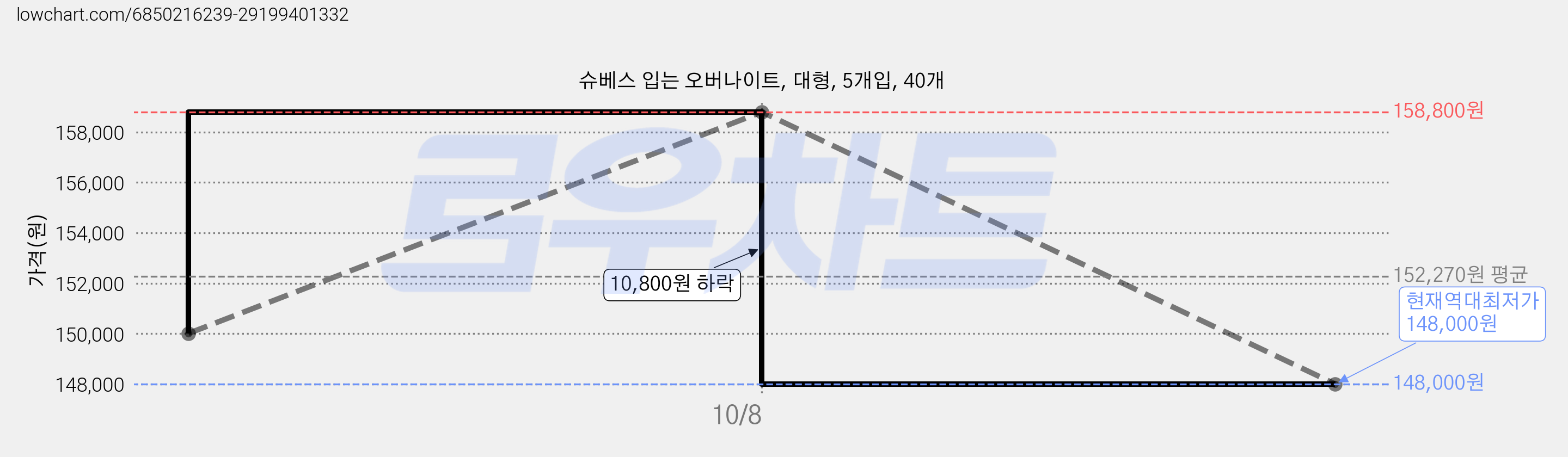 슈베스 입는 오버나이트, 대형, 5개입, 40개 가격 변동 차트, 현재가 148,000원, 역대최저가