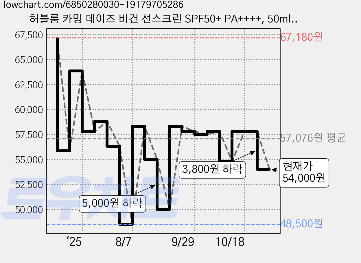 허블룸 카밍 데이즈 비건 선스크린 SPF50+ PA++++, 50ml, 3개 가격 변동 차트, 현재가 54,000원, 관측 최저가 48,500원