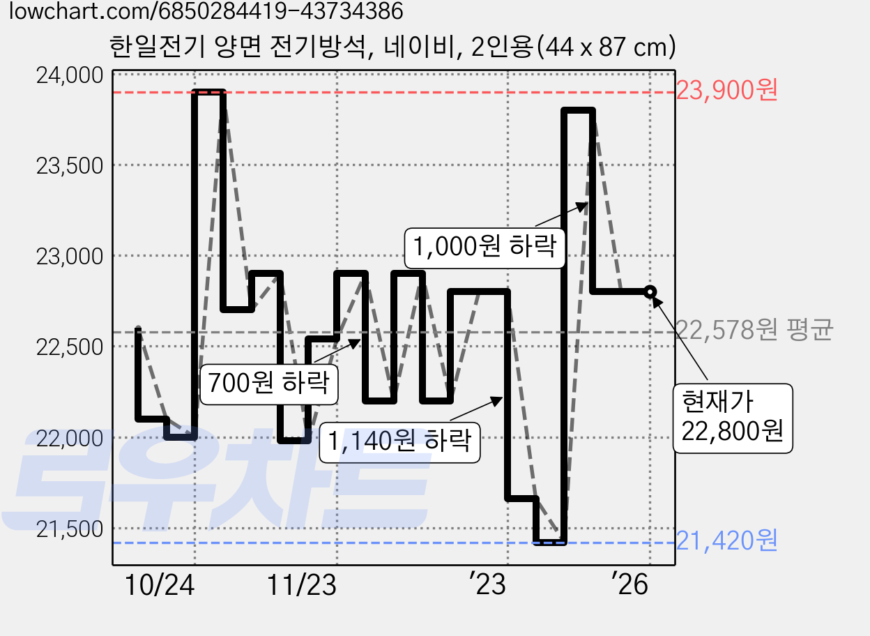 한일전기 양면 전기방석, 네이비, 2인용(44 x 87 cm) 가격 변동 차트, 현재가 22,800원, 역대최저가