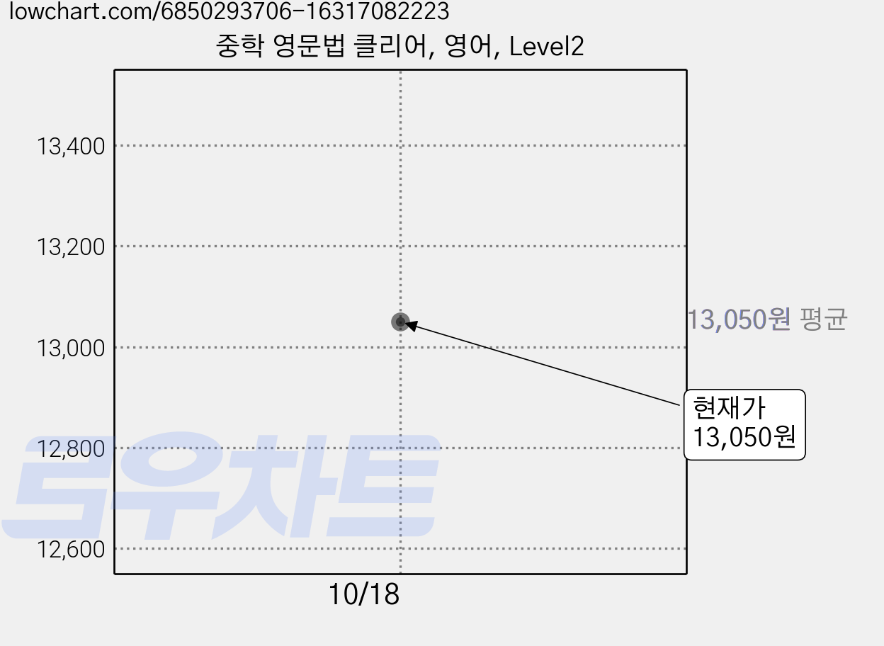 중학 영문법 클리어, 영어, Level2 가격 변동 차트, 현재가 13,050원