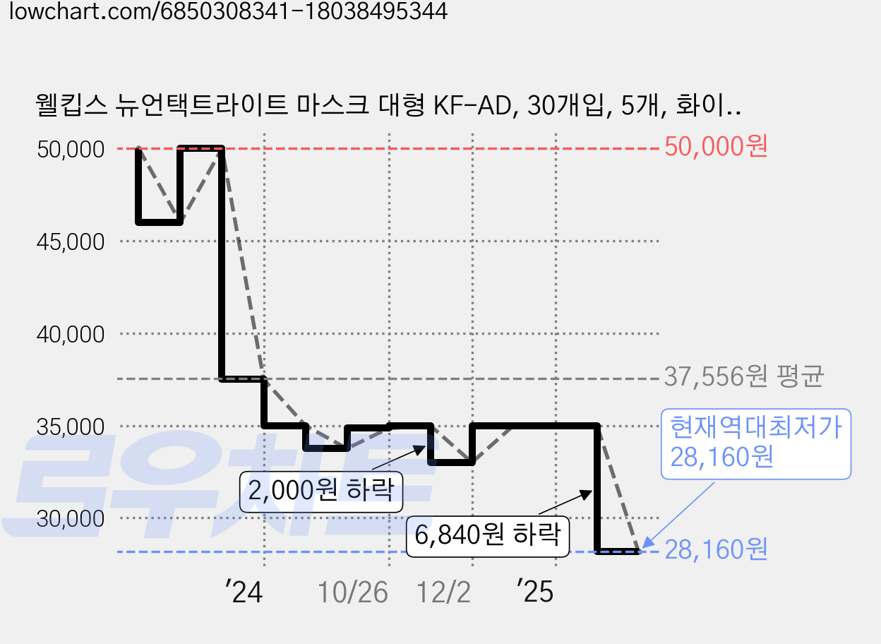 웰킵스 뉴언택트라이트 마스크 대형 KF-AD, 30개입, 5개, 화이트 가격 변동 차트, 현재가 28,160원, 역대최저가