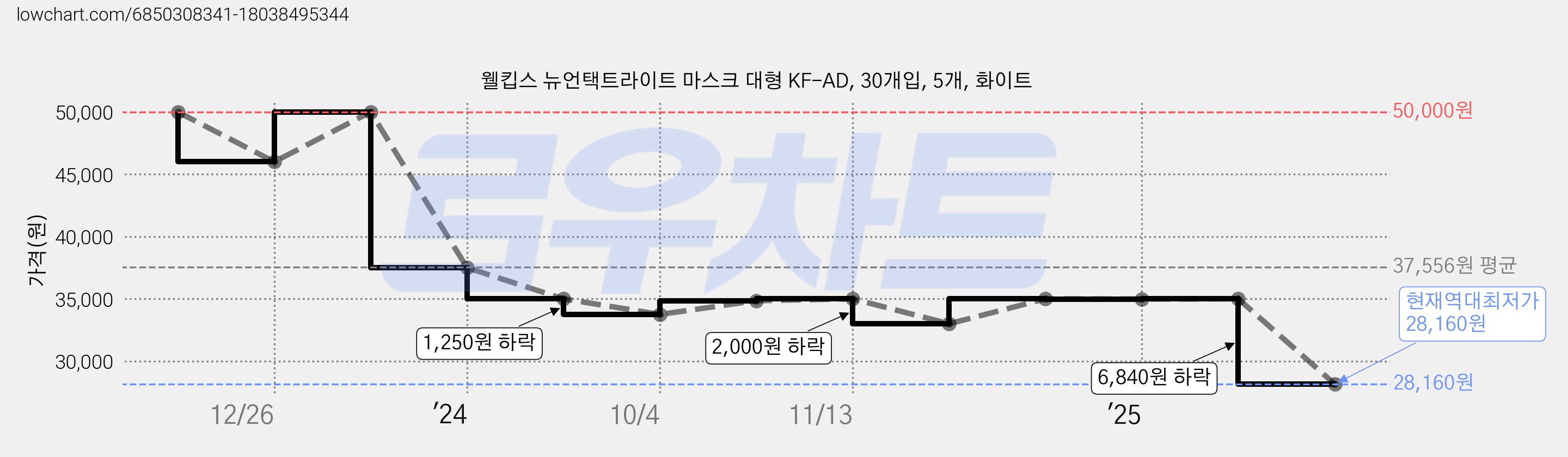 웰킵스 뉴언택트라이트 마스크 대형 KF-AD, 30개입, 5개, 화이트 가격 변동 차트, 현재가 28,160원, 역대최저가