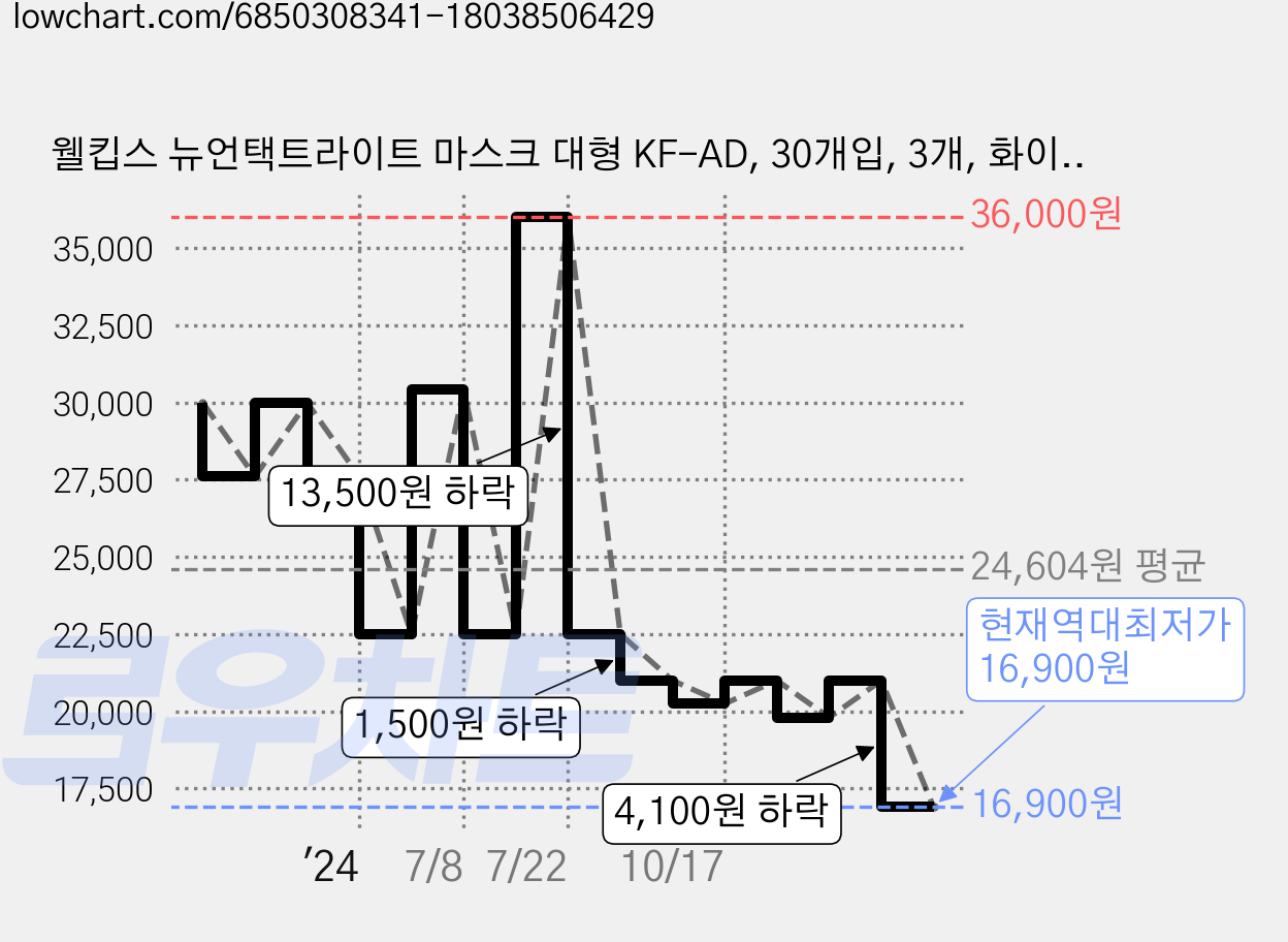웰킵스 뉴언택트라이트 마스크 대형 KF-AD, 30개입, 3개, 화이트 가격 변동 차트, 현재가 16,900원, 역대최저가