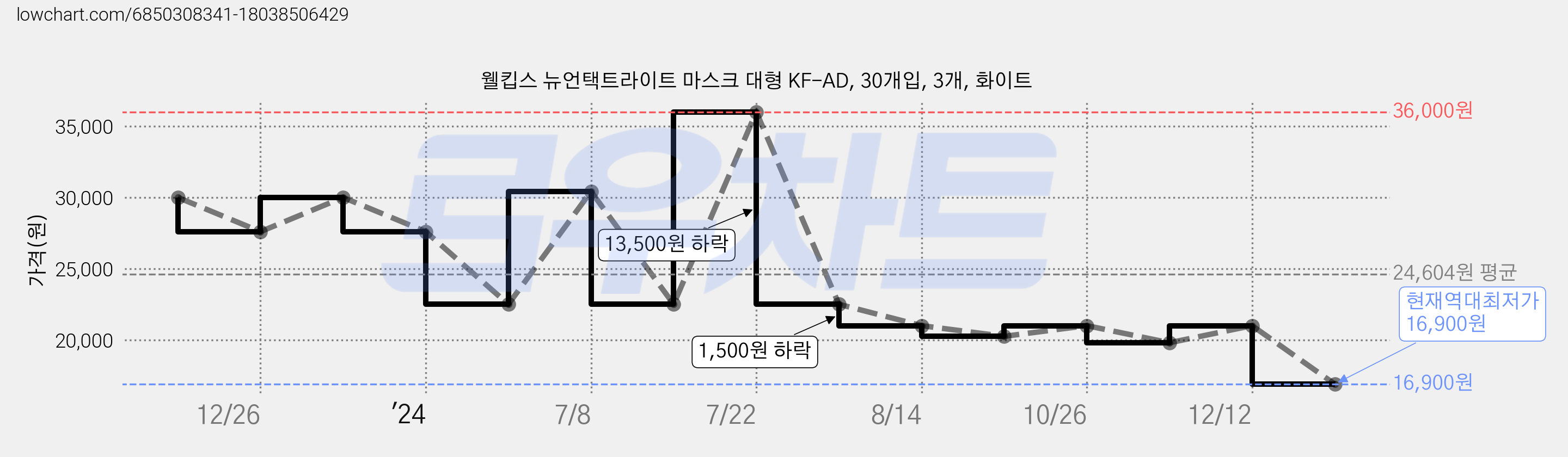 웰킵스 뉴언택트라이트 마스크 대형 KF-AD, 30개입, 3개, 화이트 가격 변동 차트, 현재가 16,900원, 역대최저가