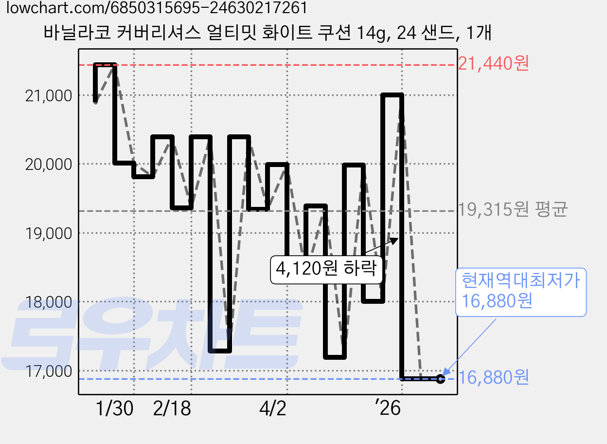 바닐라코 커버리셔스 얼티밋 화이트 쿠션 14g, 24 샌드, 1개 가격 변동 차트, 현재가 16,880원, 역대최저가