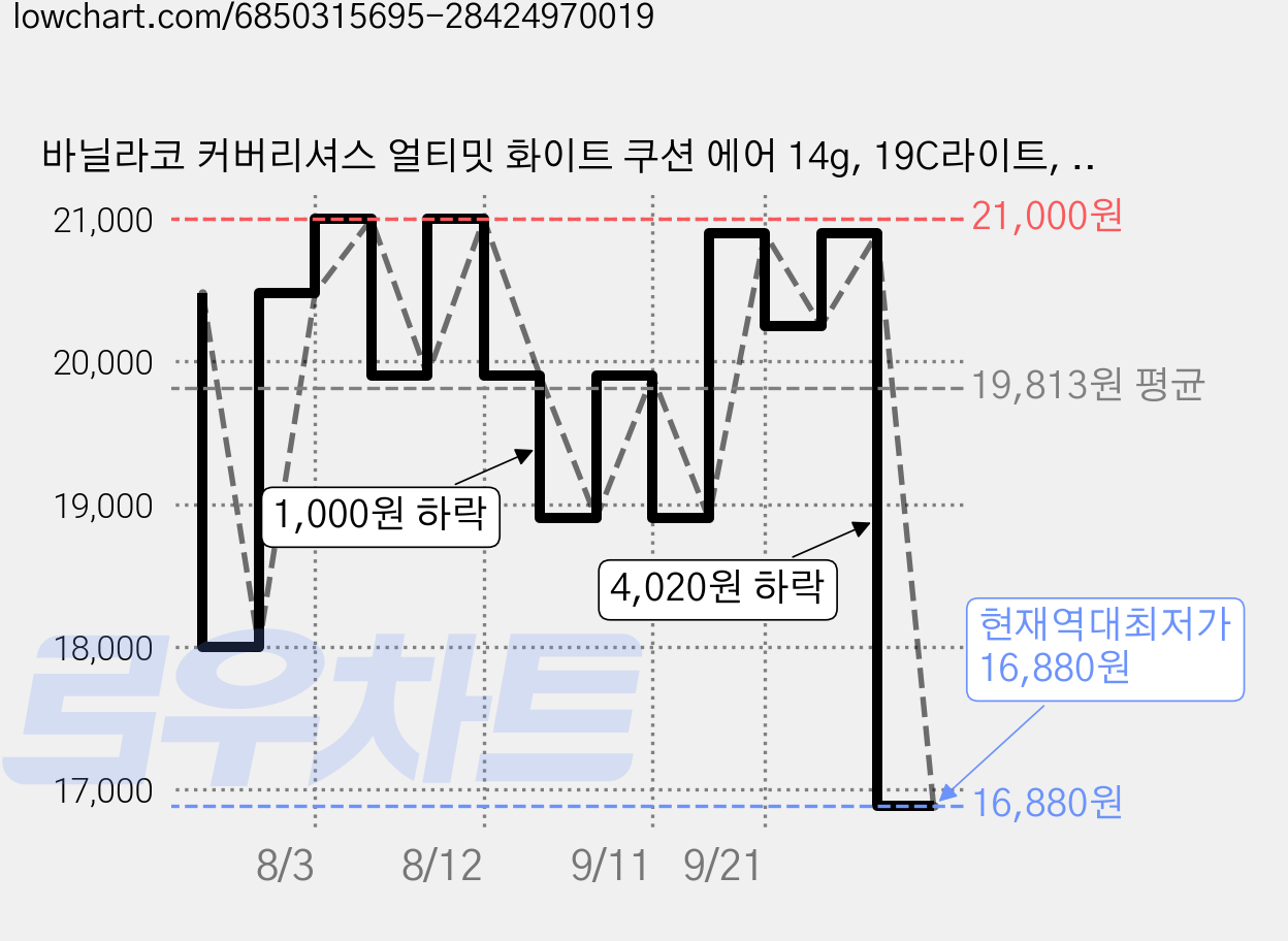 바닐라코 커버리셔스 얼티밋 화이트 쿠션 에어 14g, 19C라이트, 1개 가격 변동 차트, 현재가 16,880원, 역대최저가