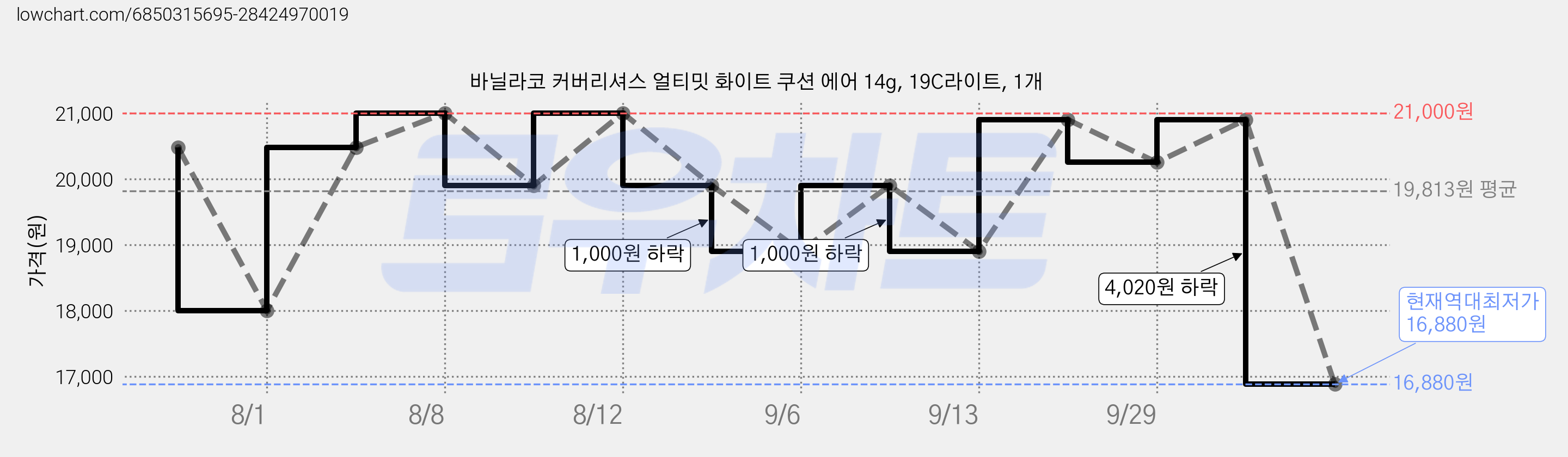 바닐라코 커버리셔스 얼티밋 화이트 쿠션 에어 14g, 19C라이트, 1개 가격 변동 차트, 현재가 16,880원, 역대최저가