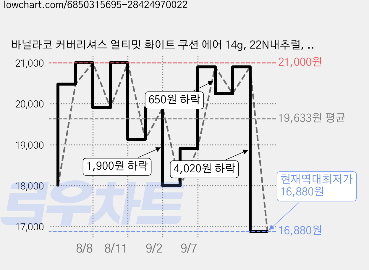 바닐라코 커버리셔스 얼티밋 화이트 쿠션 에어 14g, 22N내추럴, 1개 가격 변동 차트, 현재가 16,880원, 역대최저가