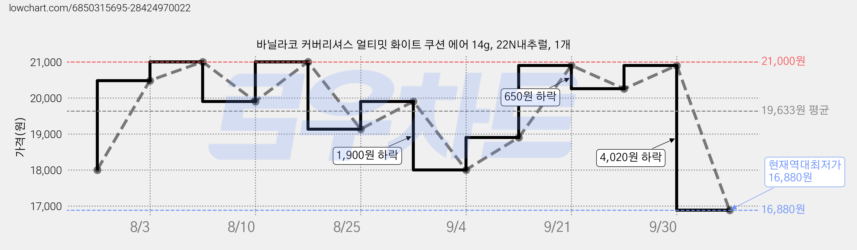바닐라코 커버리셔스 얼티밋 화이트 쿠션 에어 14g, 22N내추럴, 1개 가격 변동 차트, 현재가 16,880원, 역대최저가