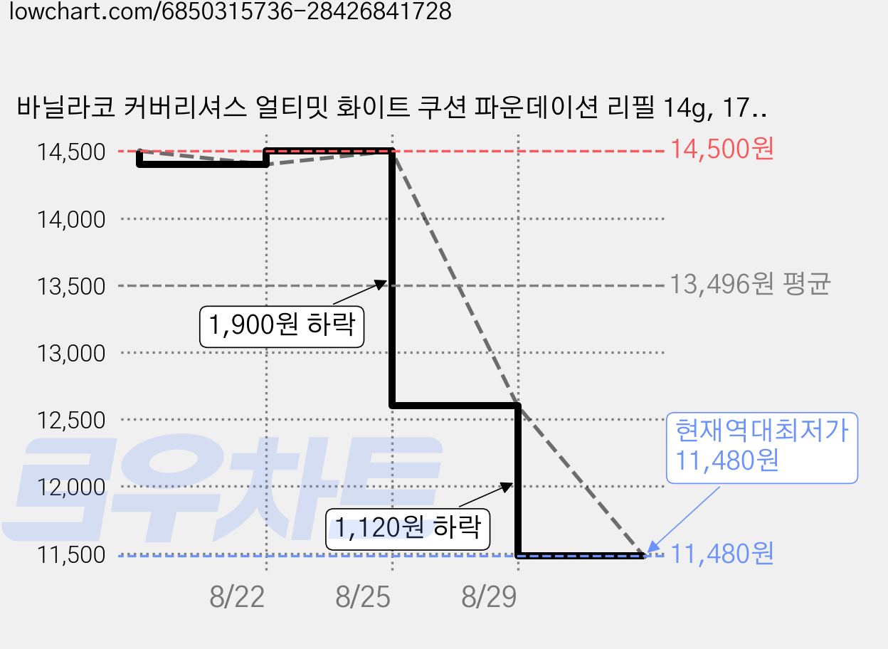 바닐라코 커버리셔스 얼티밋 화이트 쿠션 파운데이션 리필 14g, 17 페어, 1개 가격 변동 차트, 현재가 11,480원, 역대최저가