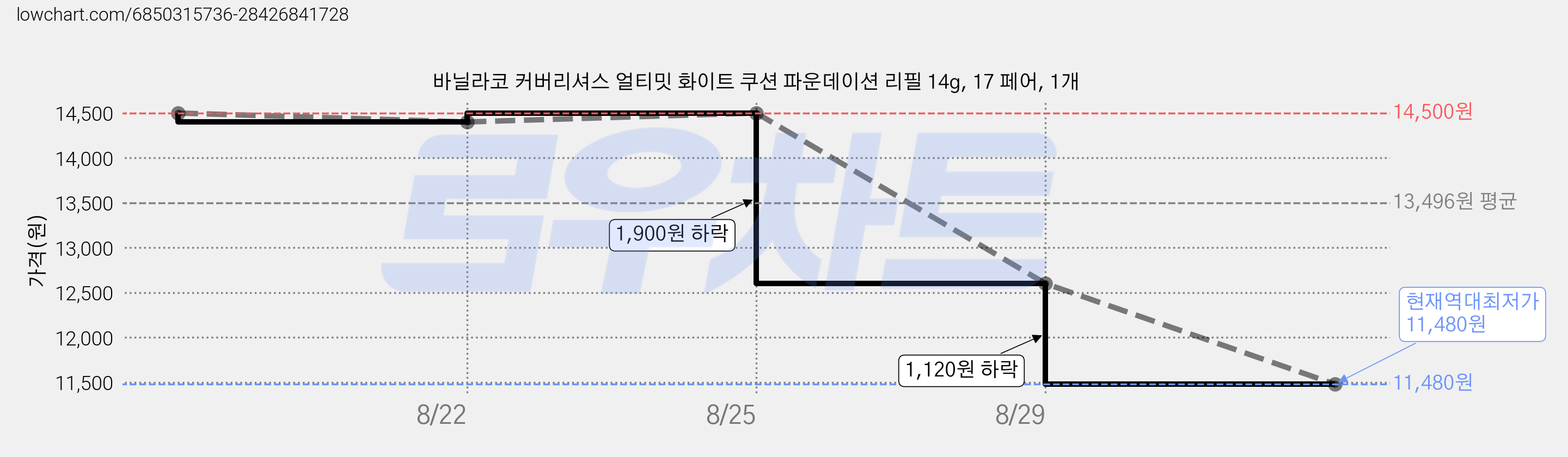 바닐라코 커버리셔스 얼티밋 화이트 쿠션 파운데이션 리필 14g, 17 페어, 1개 가격 변동 차트, 현재가 11,480원, 역대최저가