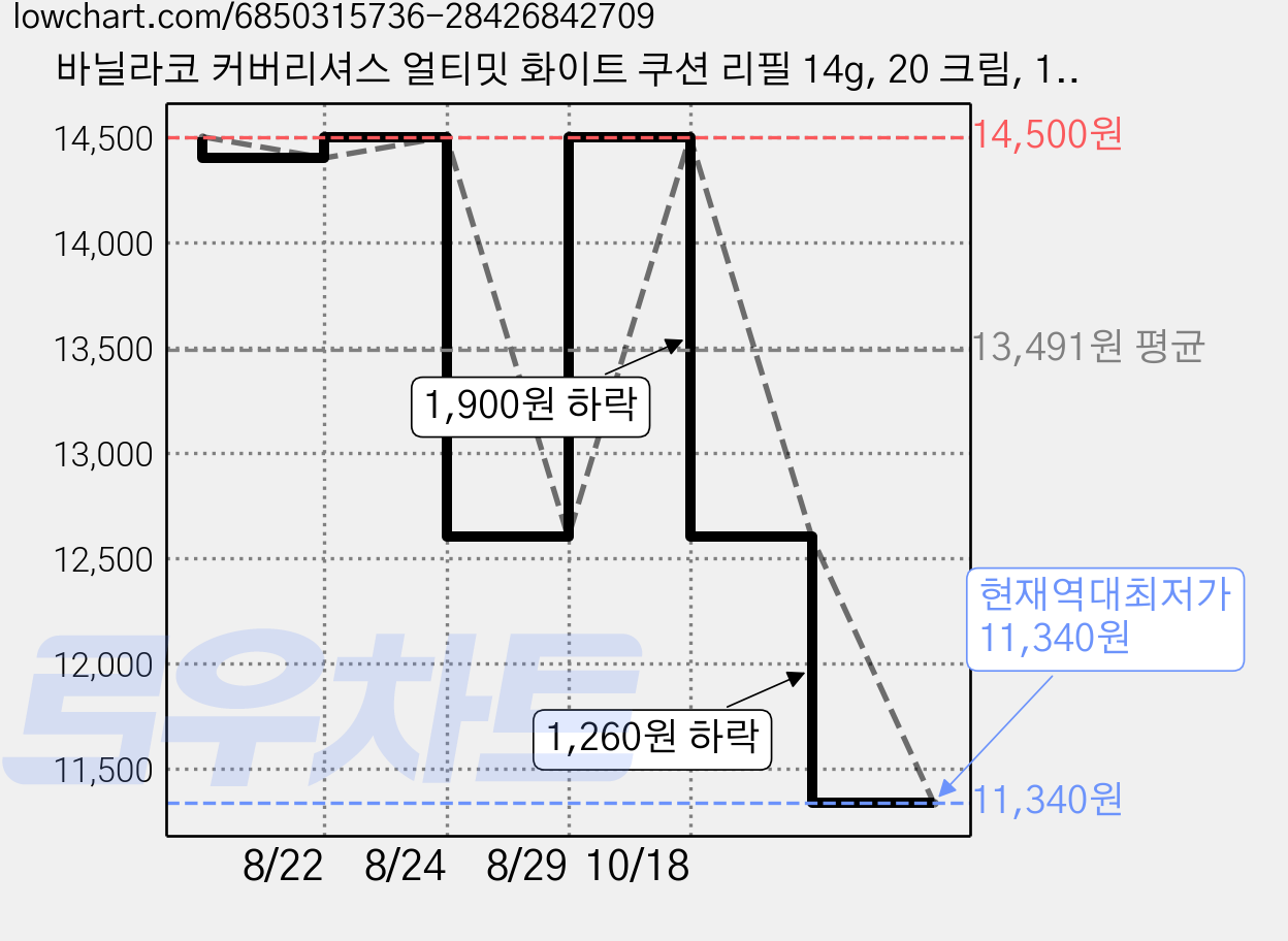 바닐라코 커버리셔스 얼티밋 화이트 쿠션 리필 14g, 20 크림, 1개 가격 변동 차트, 현재가 11,340원, 역대최저가