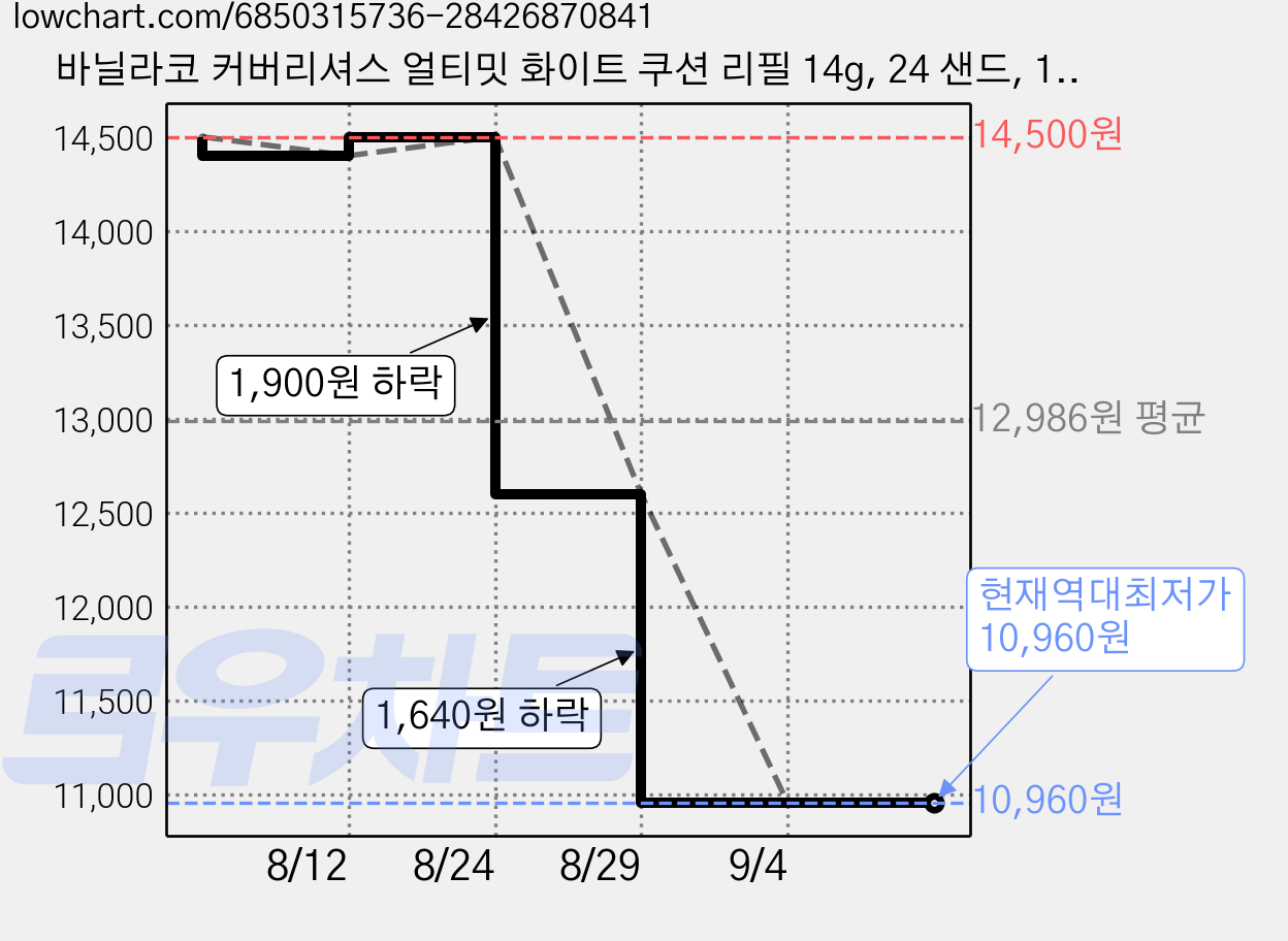 바닐라코 커버리셔스 얼티밋 화이트 쿠션 리필 14g, 24 샌드, 1개 가격 변동 차트, 현재가 10,960원, 역대최저가