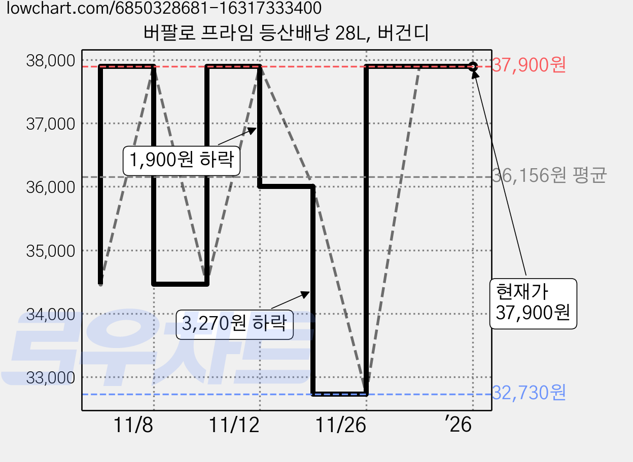 버팔로 프라임 등산배낭 28L, 버건디 가격 변동 차트, 현재가 37,900원, 역대최저가