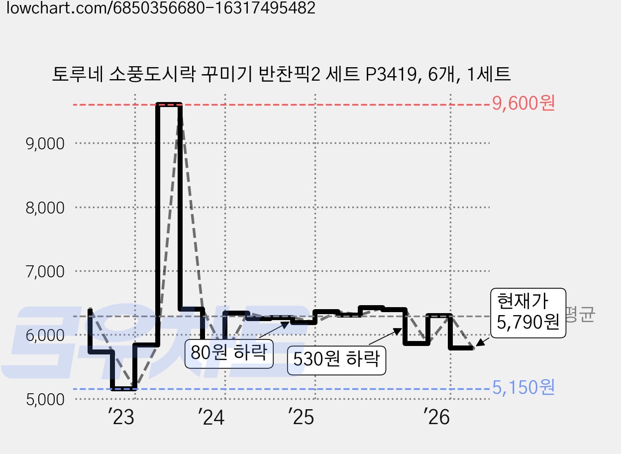 토루네 소풍도시락 꾸미기 반찬픽2 세트 P3419, 6개, 1세트 가격 변동 차트, 현재가 5,790원, 관측 최저가 5,150원