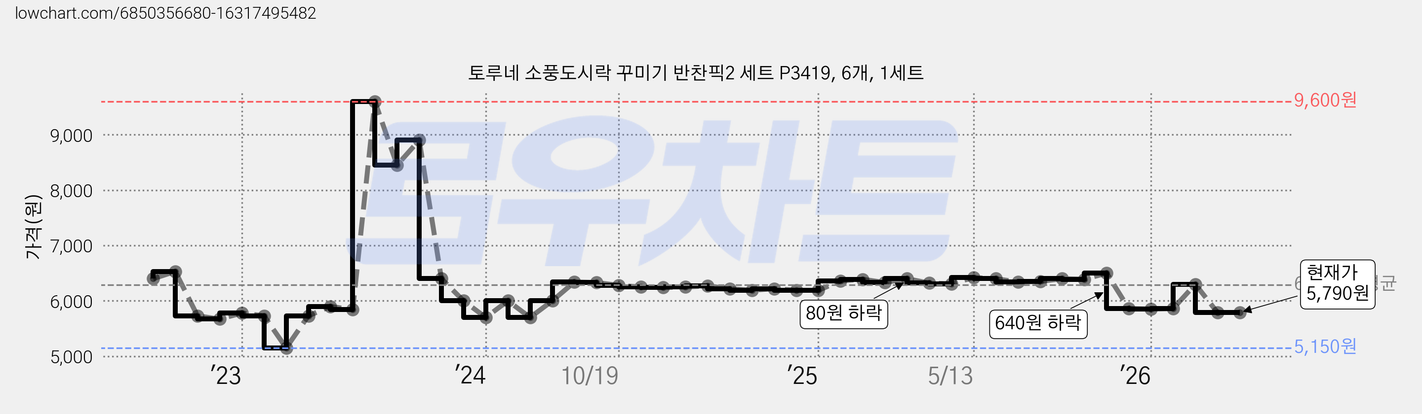 토루네 소풍도시락 꾸미기 반찬픽2 세트 P3419, 6개, 1세트 가격 변동 차트, 현재가 5,790원, 관측 최저가 5,150원