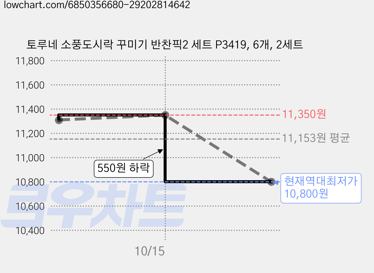 토루네 소풍도시락 꾸미기 반찬픽2 세트 P3419, 6개, 2세트 가격 변동 차트, 현재가 10,800원, 역대최저가