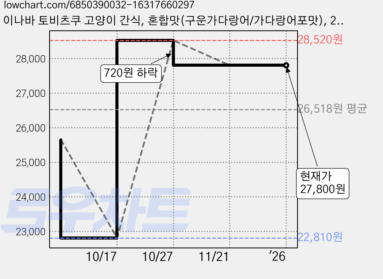 이나바 토비츠쿠 고양이 간식, 혼합맛(구운가다랑어/가다랑어포맛), 25g, 24개 가격 변동 차트, 현재가 27,800원, 역대최저가