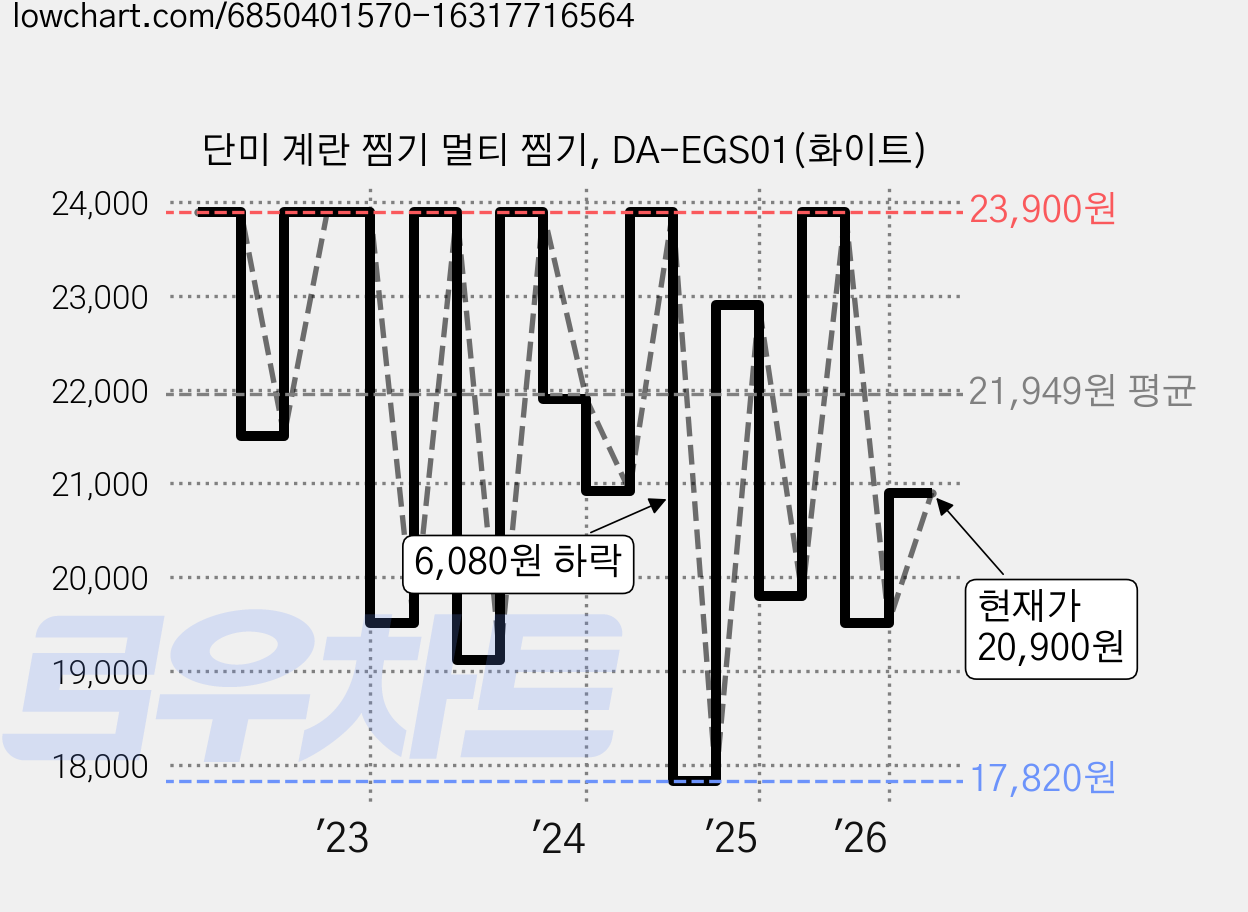 단미 계란 찜기 멀티 찜기, DA-EGS01(화이트) 가격 변동 차트, 현재가 20,900원, 관측 최저가 17,820원