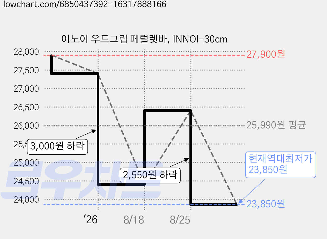 이노이 우드그립 페럴렛바, INNOI-30cm 가격 변동 차트, 현재가 23,850원, 역대최저가