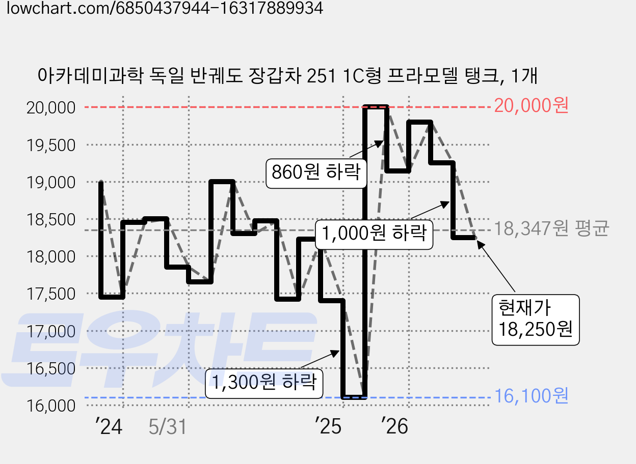 아카데미과학 독일 반궤도 장갑차 251 1C형 프라모델 탱크, 1개 가격 변동 차트, 현재가 18,250원, 관측 최저가 16,100원