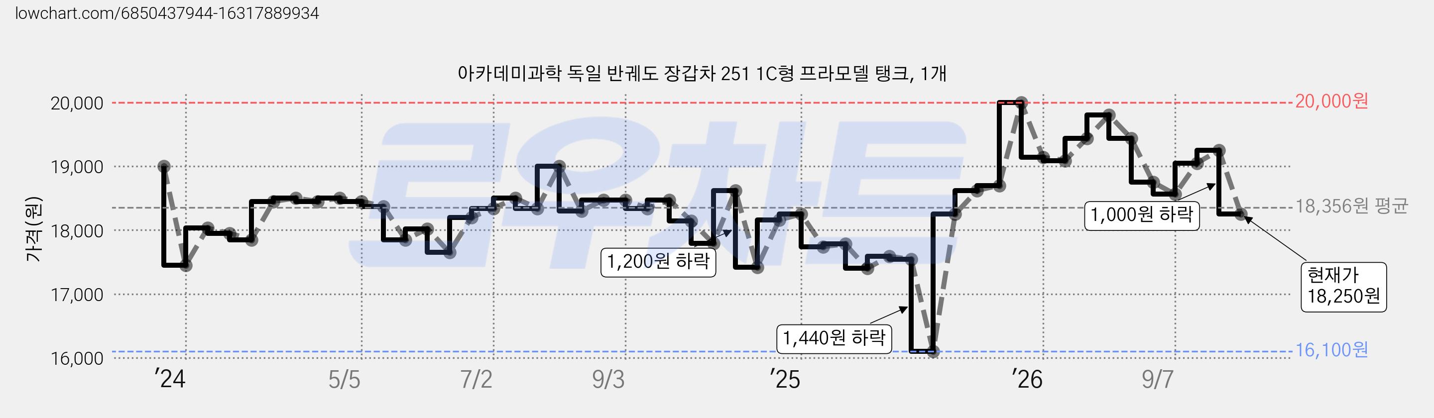 아카데미과학 독일 반궤도 장갑차 251 1C형 프라모델 탱크, 1개 가격 변동 차트, 현재가 18,250원, 관측 최저가 16,100원