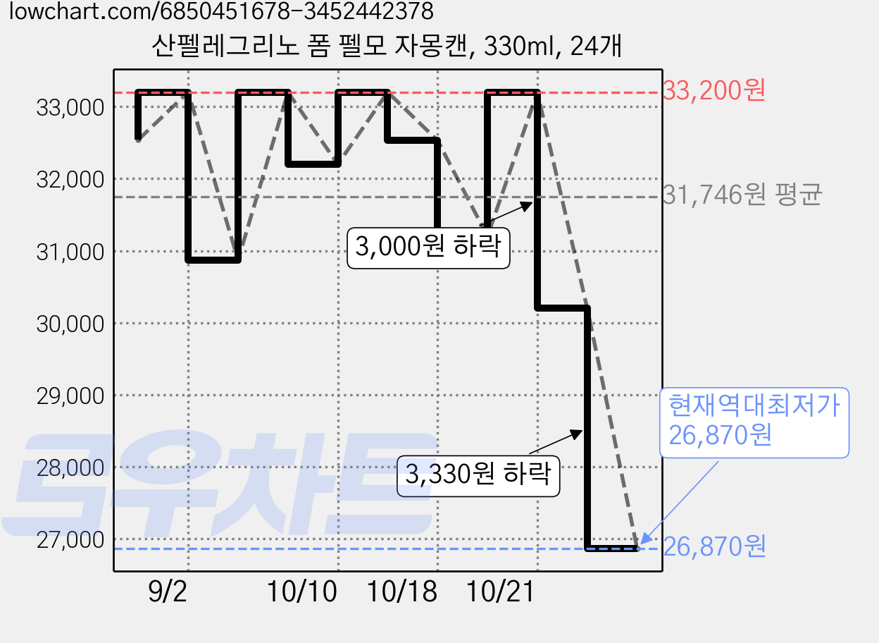 산펠레그리노 폼 펠모 자몽캔, 330ml, 24개 가격 변동 차트, 현재가 26,870원, 역대최저가