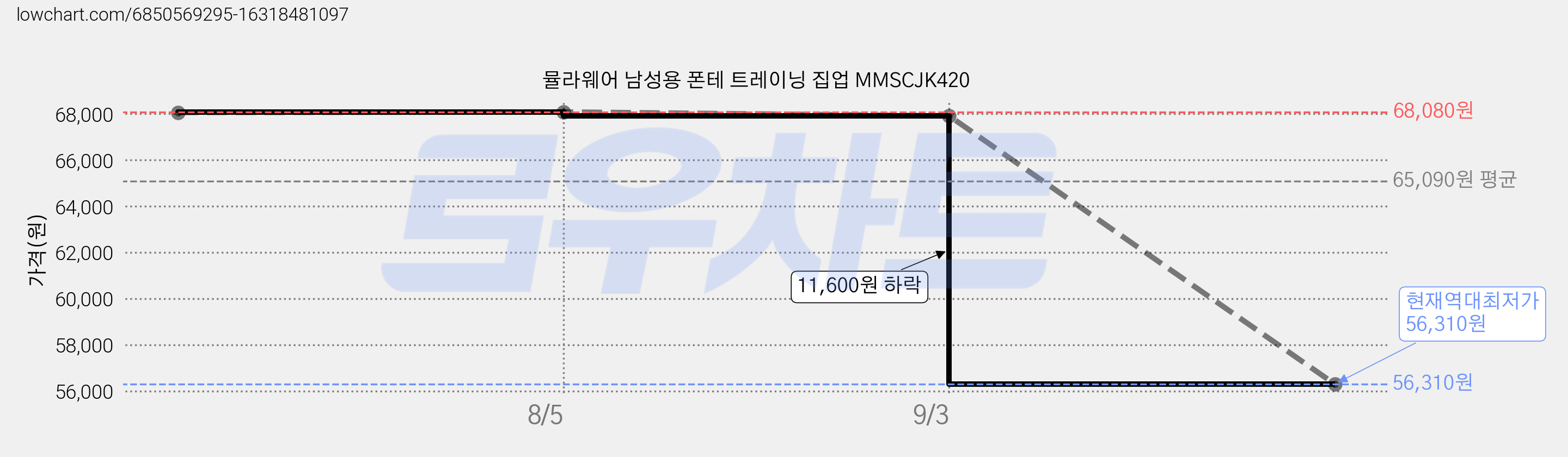 뮬라웨어 남성용 폰테 트레이닝 집업 MMSCJK420 가격 변동 차트, 현재가 56,310원, 역대최저가