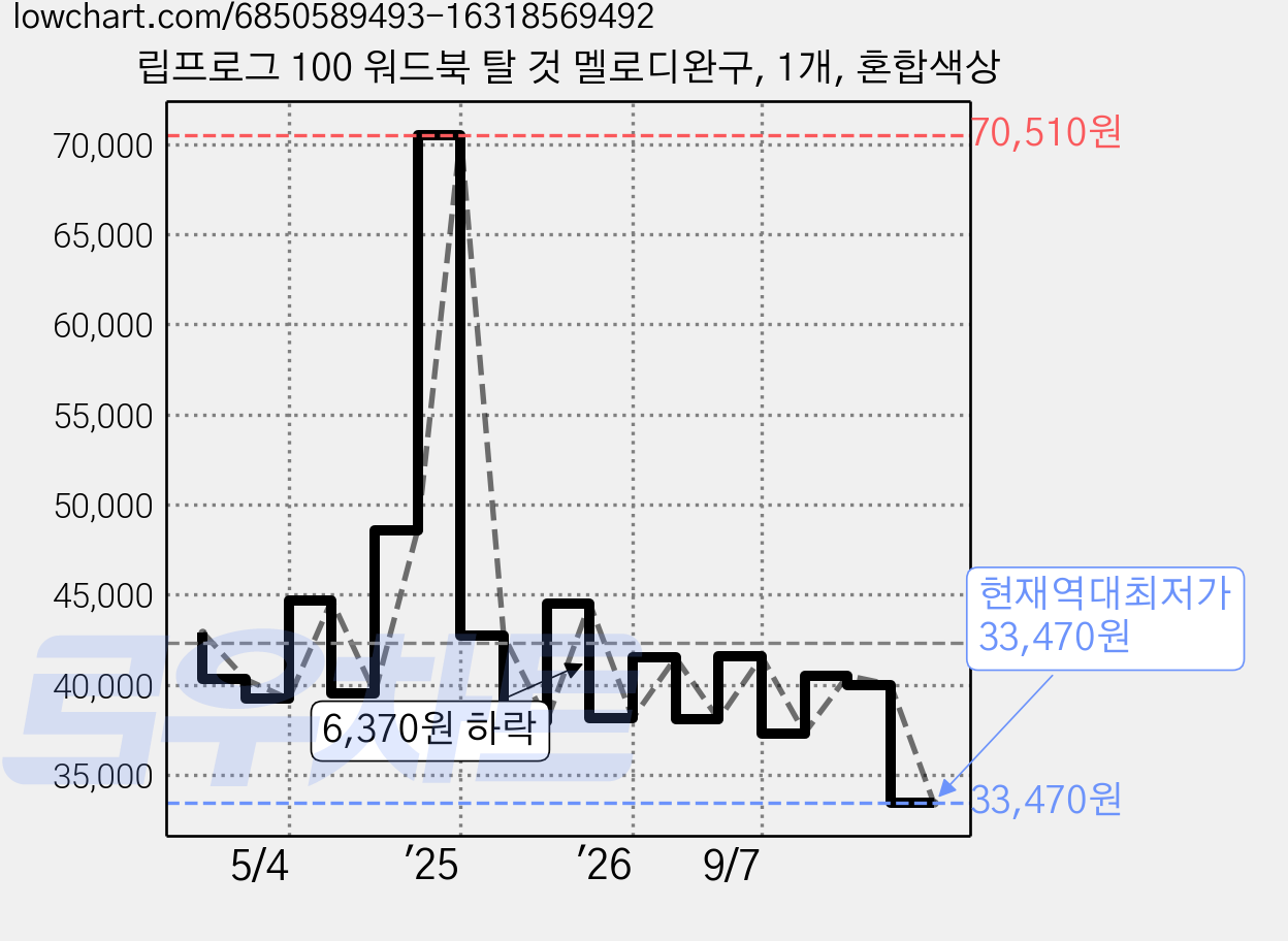 립프로그 100 워드북 탈 것 멜로디완구, 1개, 혼합색상 가격 변동 차트, 현재가 33,470원, 역대최저가