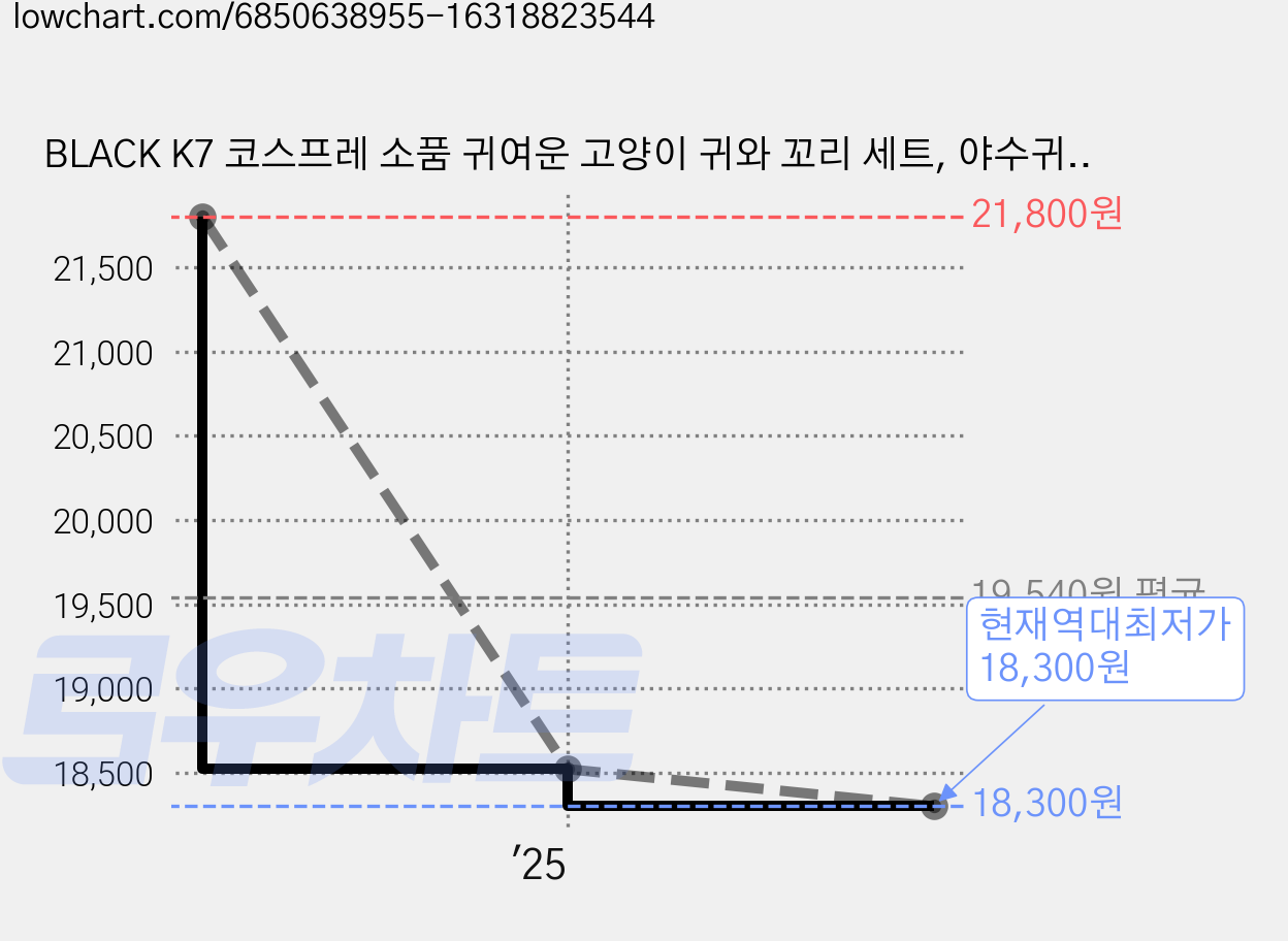 BLACK K7 코스프레 소품 귀여운 고양이 귀와 꼬리 세트, 야수귀 세트-화이트 가격 변동 차트, 현재가 18,300원, 역대최저가