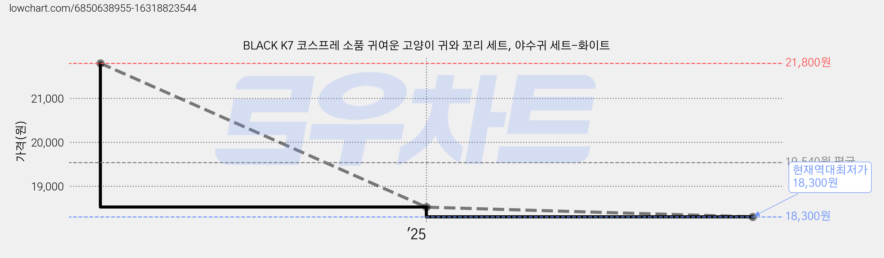 BLACK K7 코스프레 소품 귀여운 고양이 귀와 꼬리 세트, 야수귀 세트-화이트 가격 변동 차트, 현재가 18,300원, 역대최저가