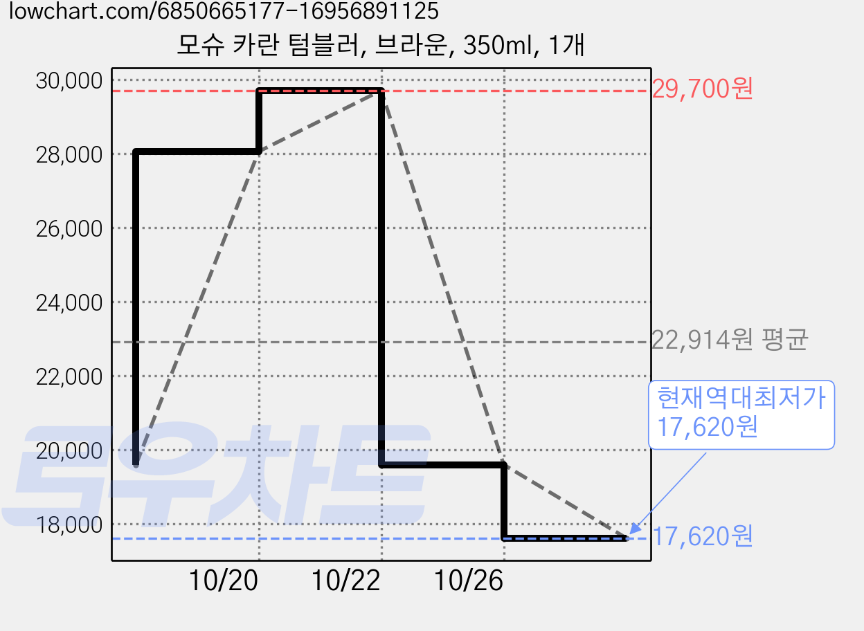 모슈 카란 텀블러, 브라운, 350ml, 1개 가격 변동 차트, 현재가 17,620원, 역대최저가