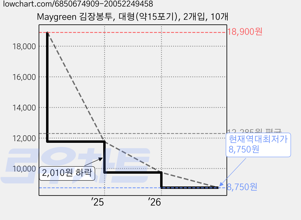 Maygreen 김장봉투, 대형(약15포기), 2개입, 10개 가격 변동 차트, 현재가 8,750원, 역대최저가