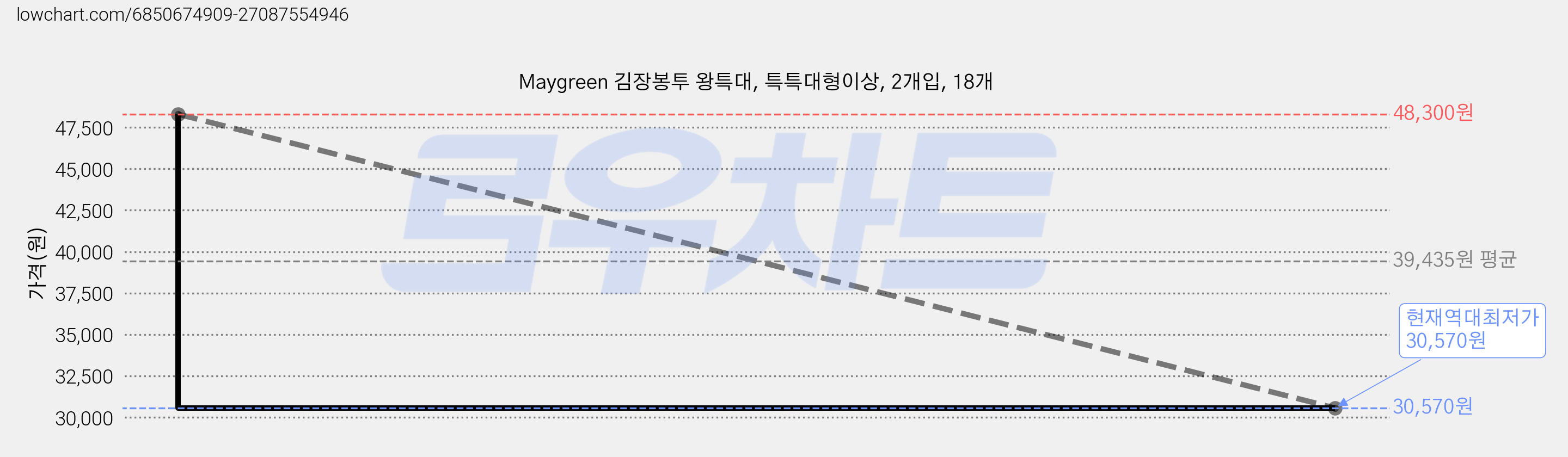 Maygreen 김장봉투 왕특대, 특특대형이상, 2개입, 18개 가격 변동 차트, 현재가 30,570원, 역대최저가