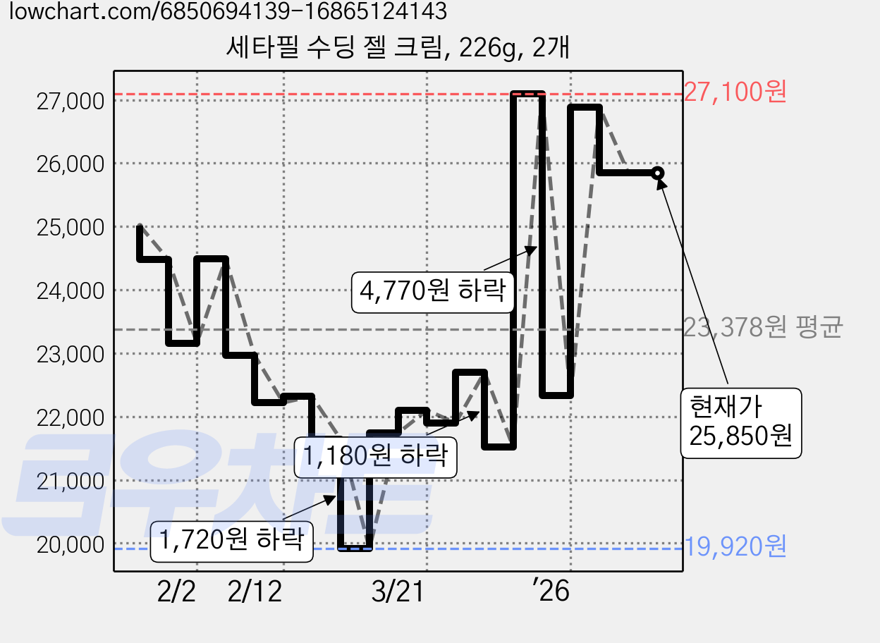세타필 수딩 젤 크림, 226g, 2개 가격 변동 차트, 현재가 25,850원, 관측 최저가 19,870원