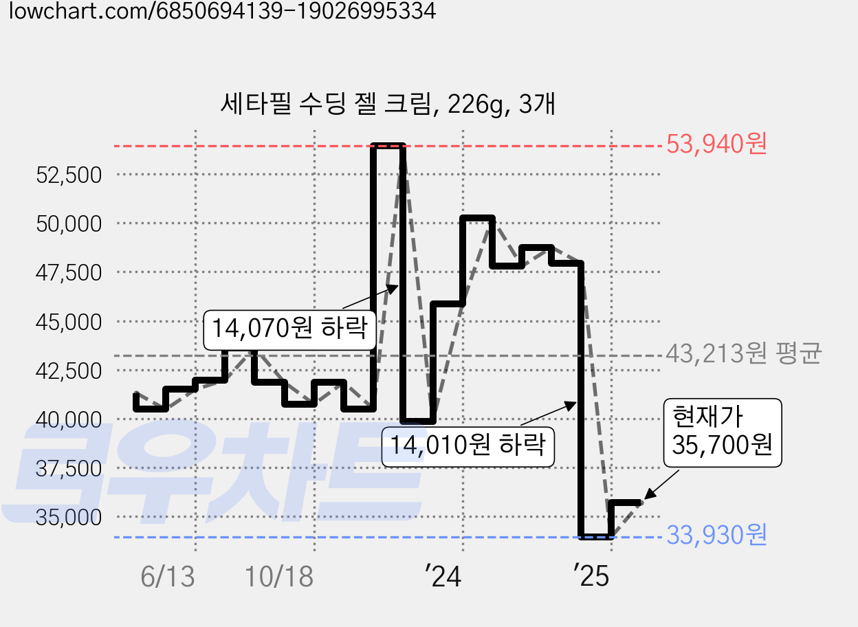 세타필 수딩 젤 크림, 226g, 3개 가격 변동 차트, 현재가 35,700원, 관측 최저가 33,930원