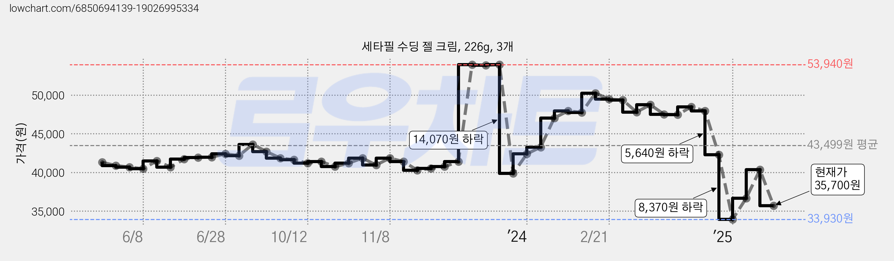 세타필 수딩 젤 크림, 226g, 3개 가격 변동 차트, 현재가 35,700원, 관측 최저가 33,930원