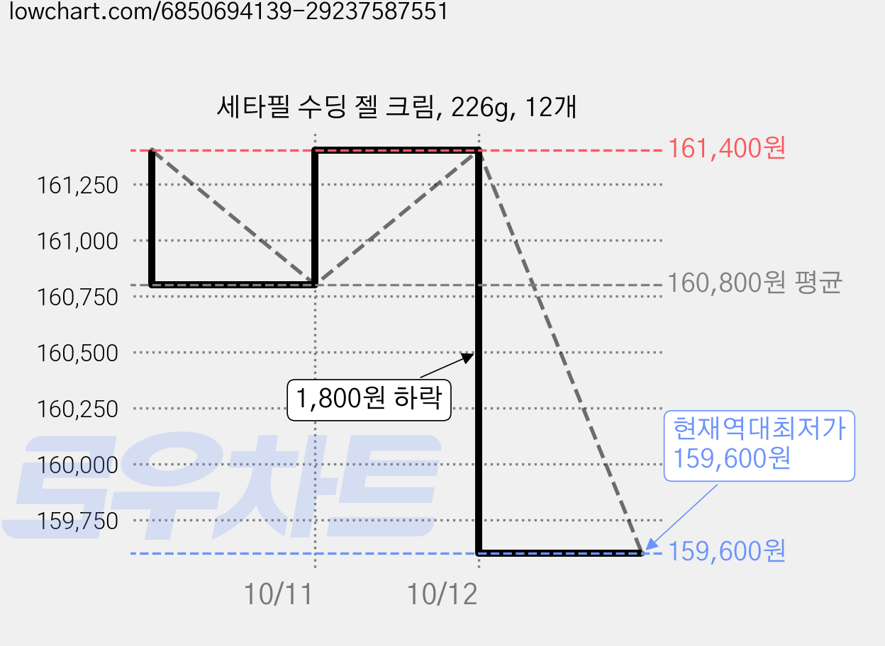 세타필 수딩 젤 크림, 226g, 12개 가격 변동 차트, 현재가 159,600원, 역대최저가
