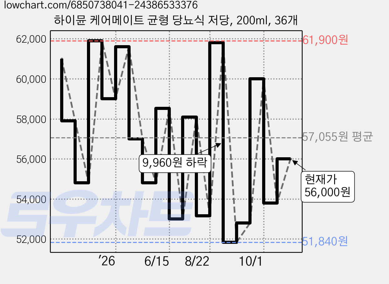 하이뮨 케어메이트 균형 당뇨식 저당, 200ml, 36개 가격 변동 차트, 현재가 56,000원, 관측 최저가 51,680원