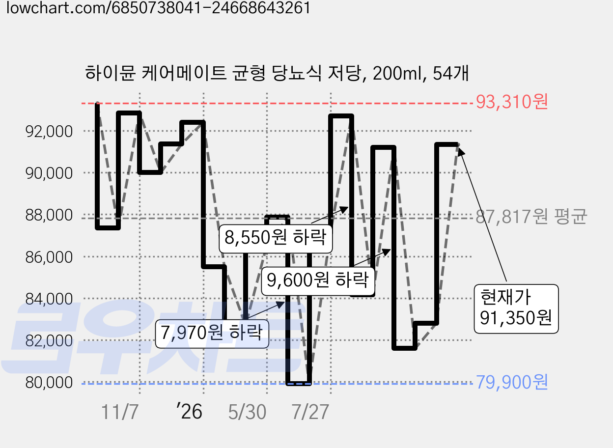하이뮨 케어메이트 균형 당뇨식 저당, 200ml, 54개 가격 변동 차트, 현재가 91,350원, 관측 최저가 79,900원