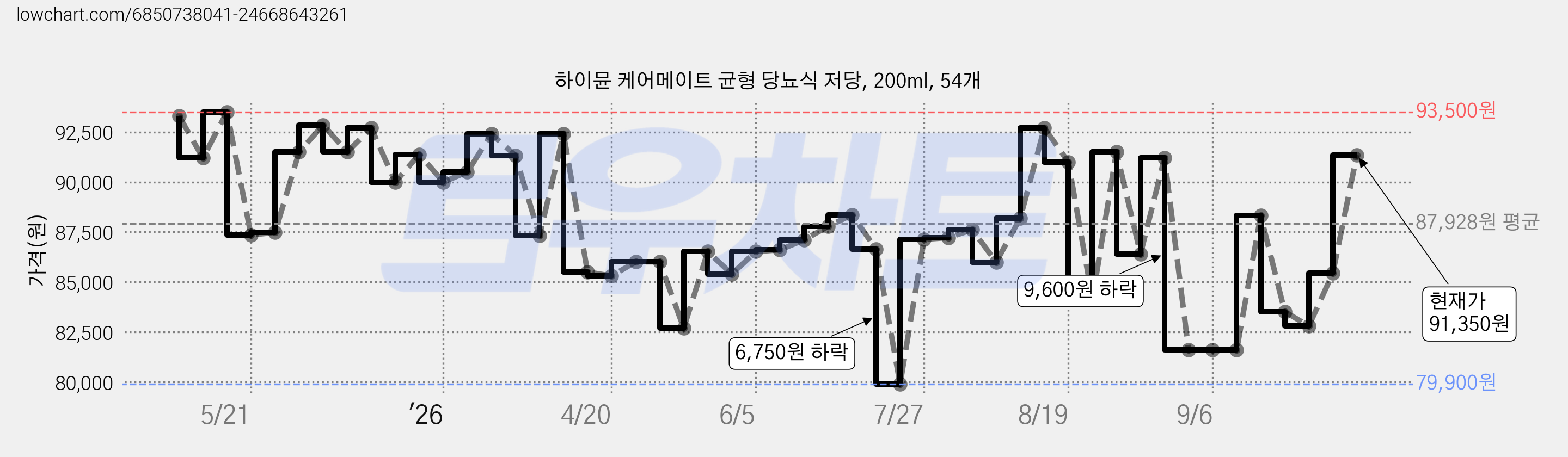 하이뮨 케어메이트 균형 당뇨식 저당, 200ml, 54개 가격 변동 차트, 현재가 91,350원, 관측 최저가 79,900원
