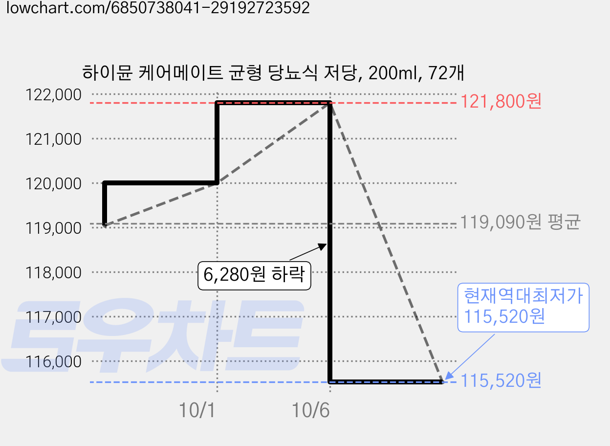 하이뮨 케어메이트 균형 당뇨식 저당, 200ml, 72개 가격 변동 차트, 현재가 115,520원, 역대최저가