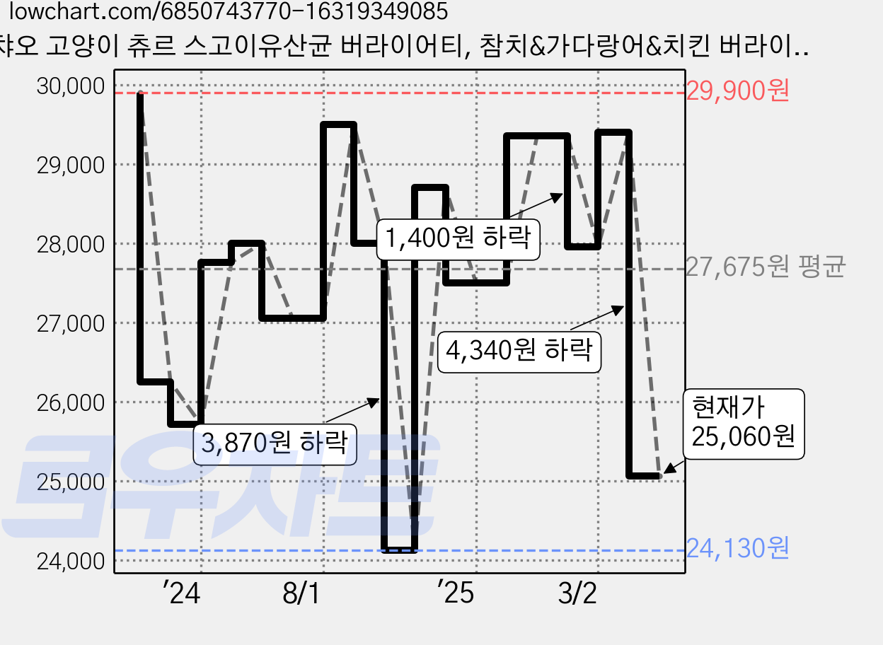챠오 고양이 츄르 스고이유산균 버라이어티, 참치&가다랑어&치킨 버라이어티, 14g, 60개 가격 변동 차트, 현재가 25,060원, 관측 최저가 24,130원