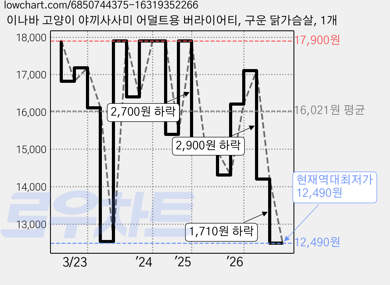 이나바 고양이 야끼사사미 어덜트용 버라이어티, 구운 닭가슴살, 1개 가격 변동 차트, 현재가 12,490원, 역대최저가