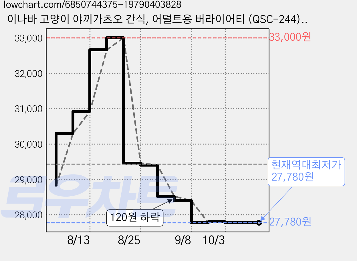 이나바 고양이 야끼가츠오 간식, 어덜트용 버라이어티 (QSC-244), 2세트 가격 변동 차트, 현재가 27,780원, 역대최저가