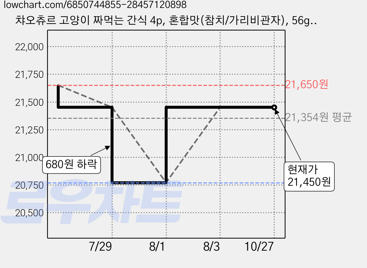 챠오츄르 고양이 짜먹는 간식 4p, 혼합맛(참치/가리비관자), 56g, 12개 가격 변동 차트, 현재가 21,450원, 관측 최저가 20,770원